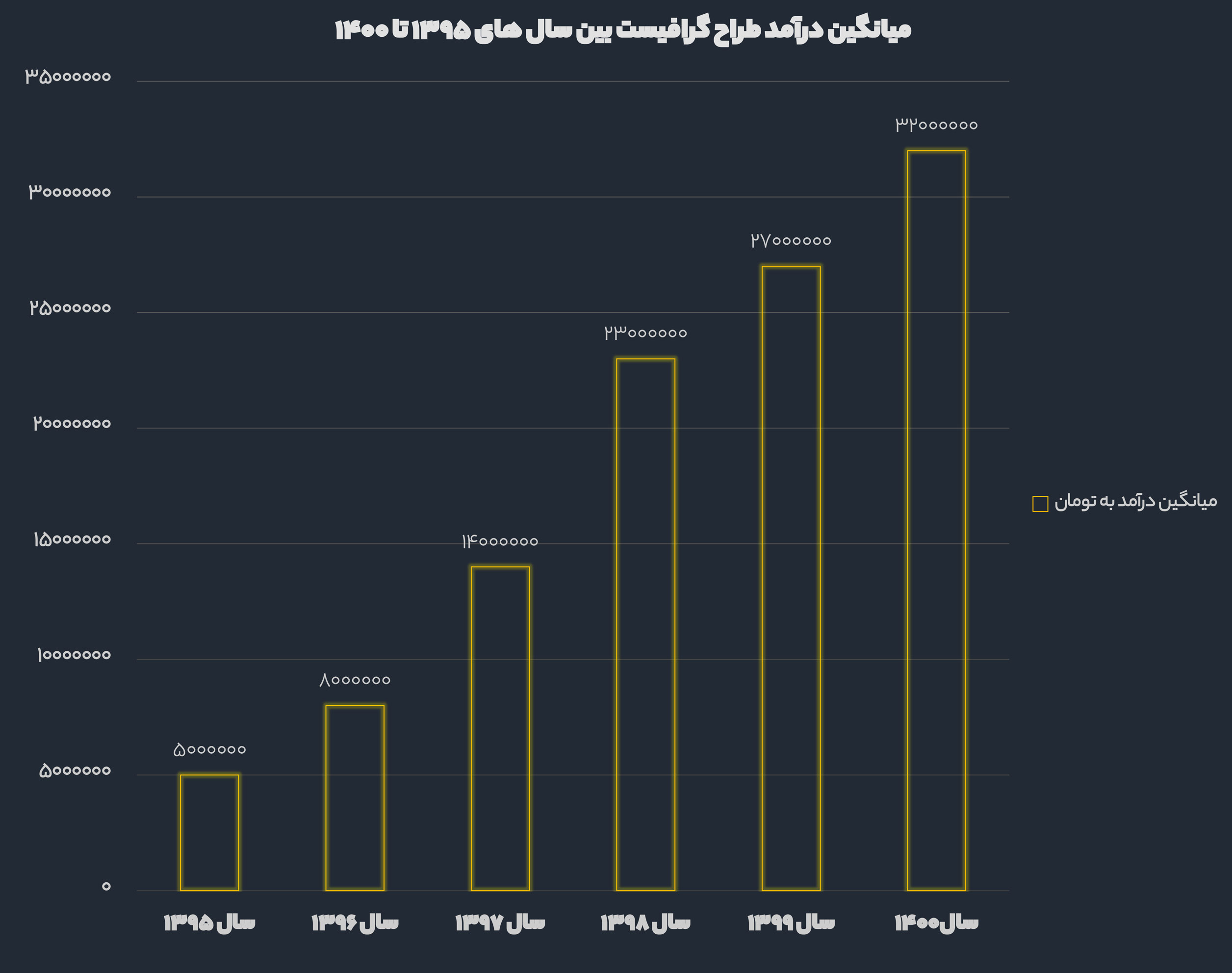 نمودار درآمد طراح گرافیست - آکادمی آموزش گرافیک